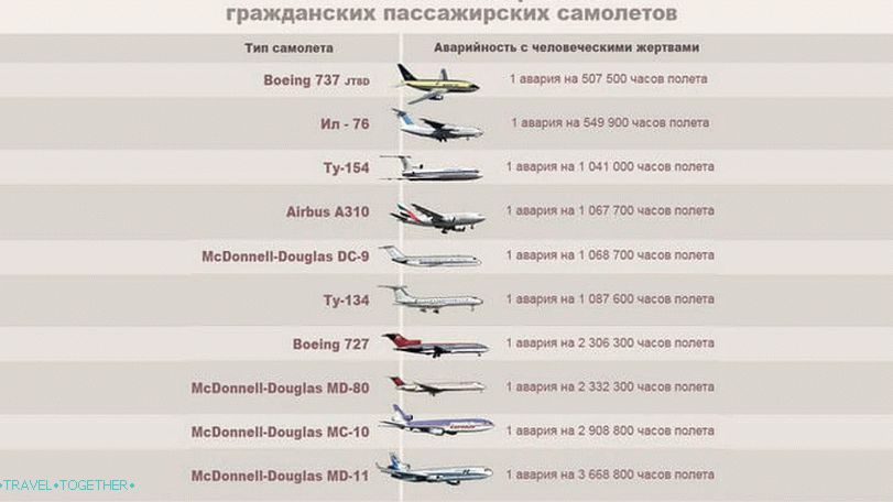 Рейтинг на най-ненадеждните самолети